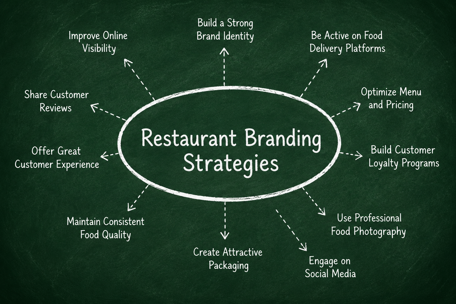 Restaurant Branding Strategies That Actually Increase Orders